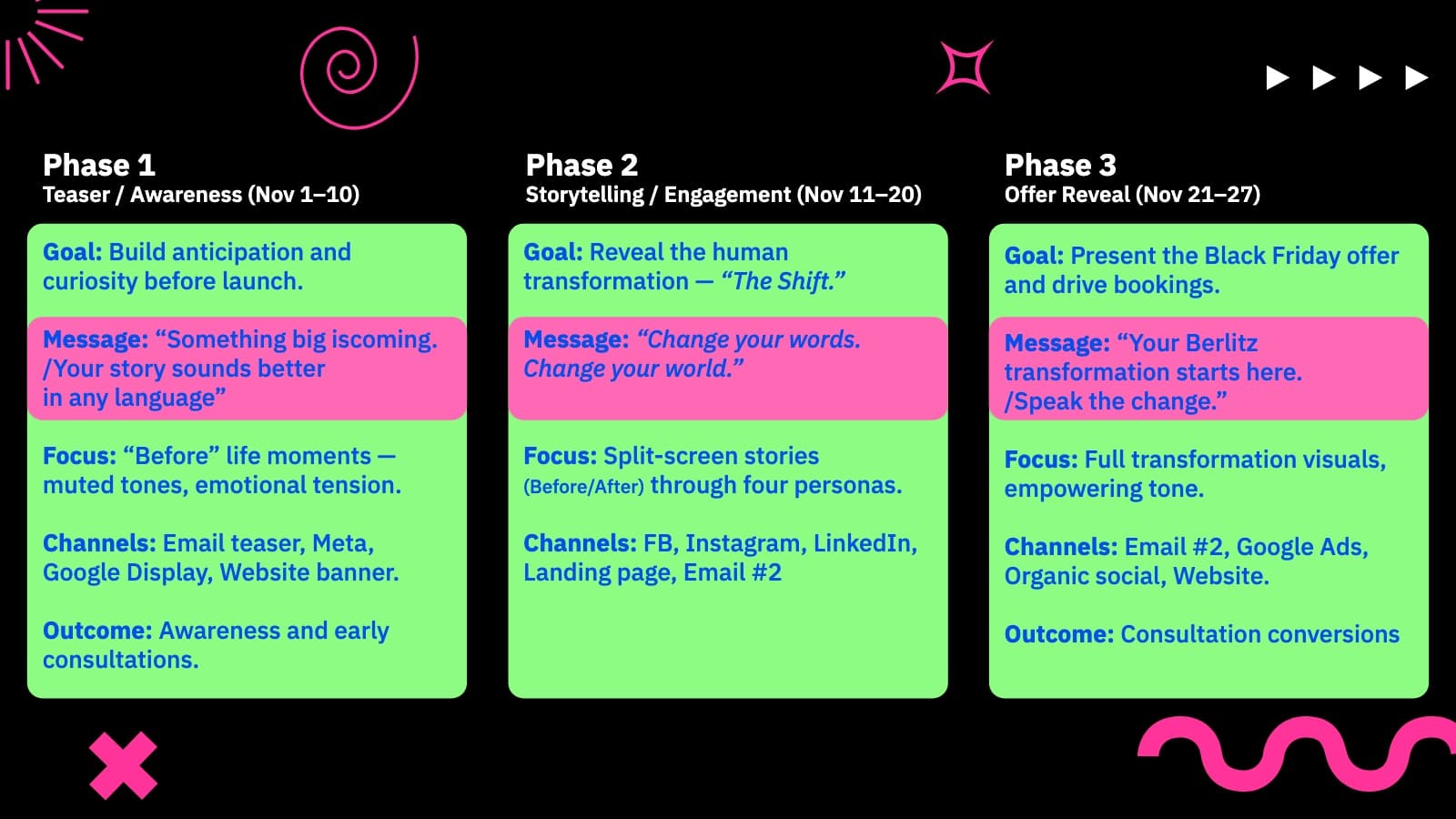 Phases one to three: teaser, storytelling, offer reveal
