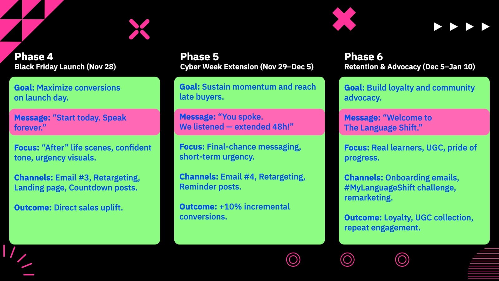 Phases four to six: launch day, Cyber Week, onboarding