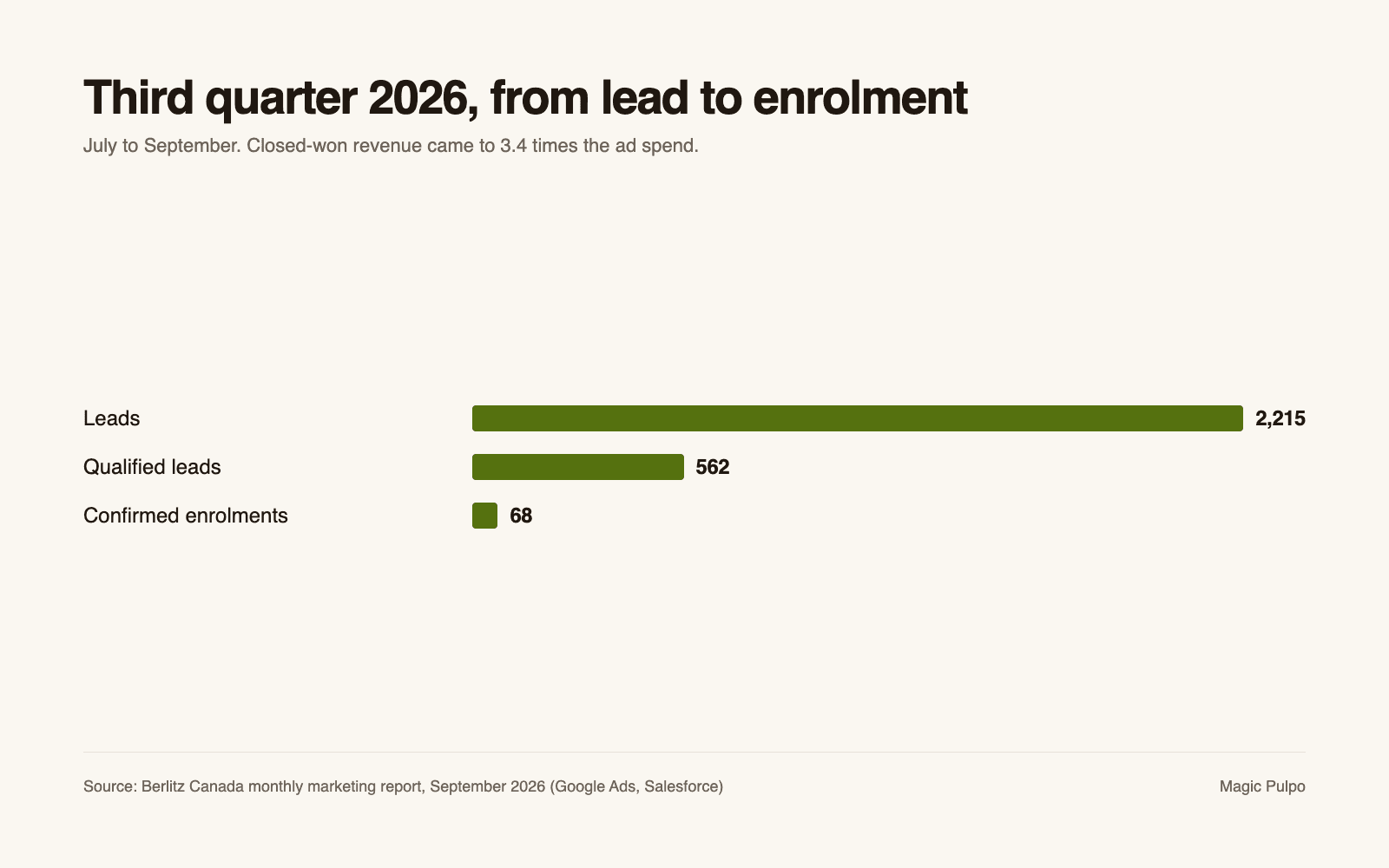 Tercer trimestre de 2026, del lead a la matrícula
