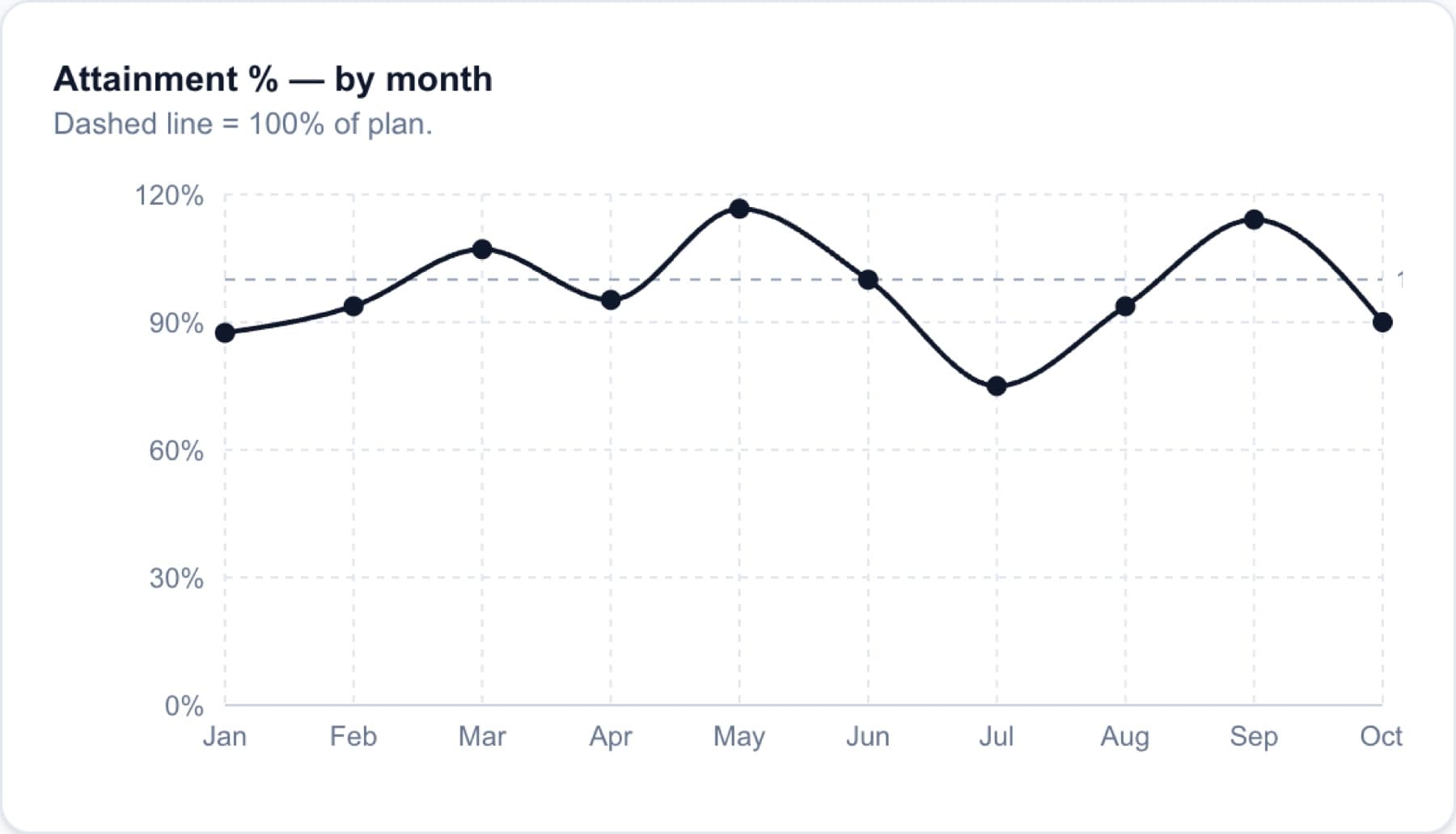 KPI Dashboard Starter · Del tracker de cliente al producto, imagen 6 de 12