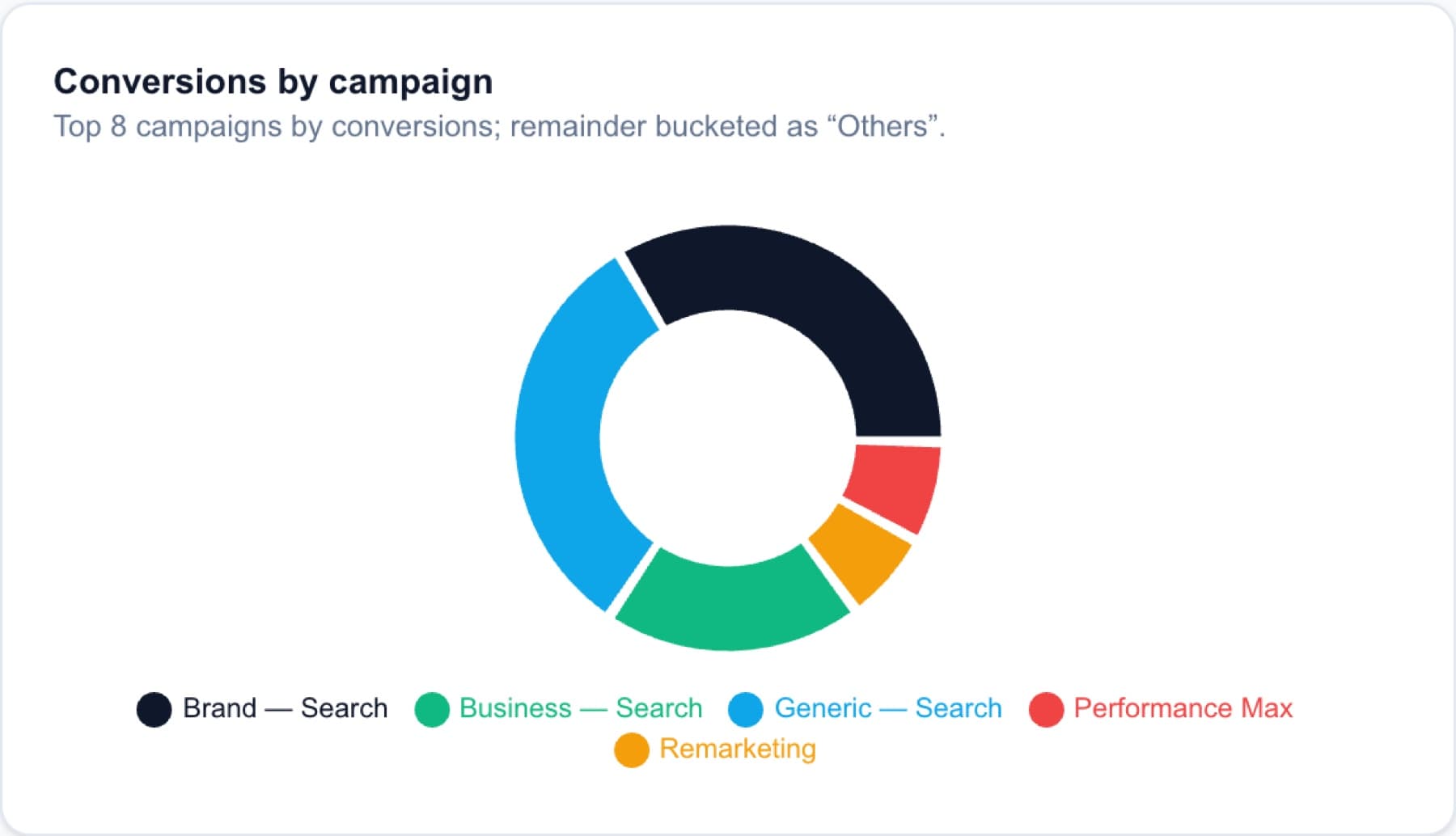 KPI Dashboard Starter · Del tracker de cliente al producto, imagen 10 de 12