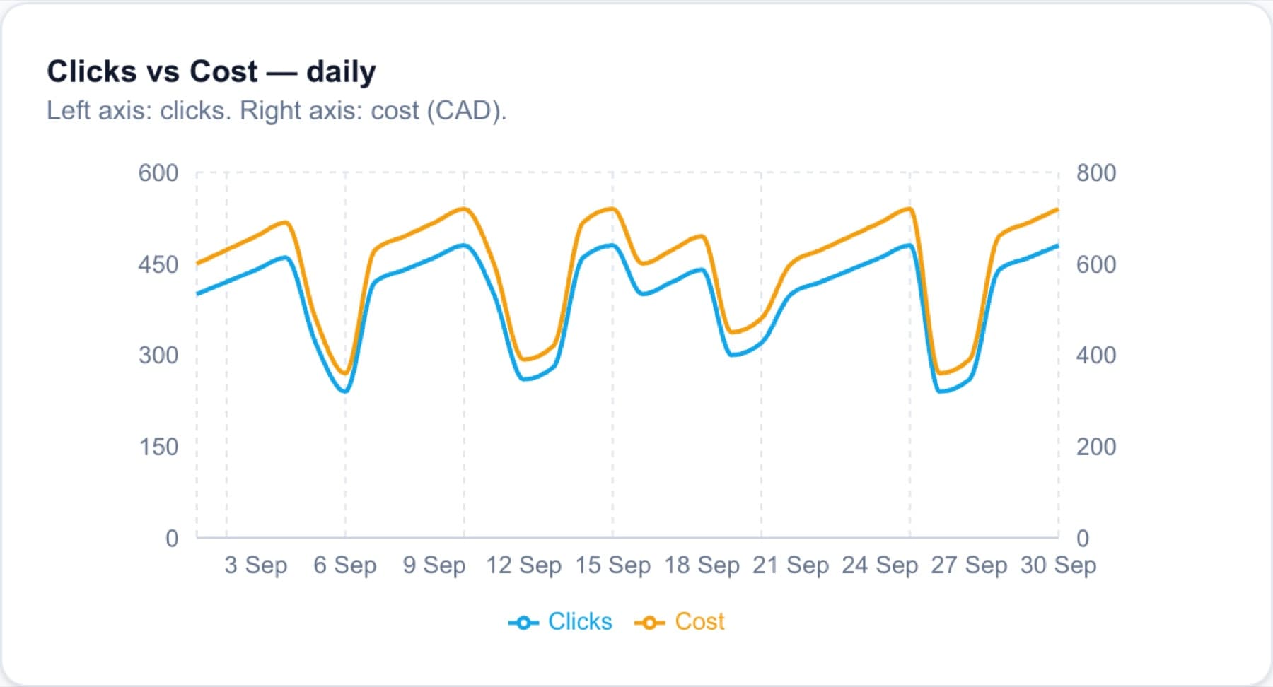 KPI Dashboard Starter · Del tracker de cliente al producto, imagen 12 de 12