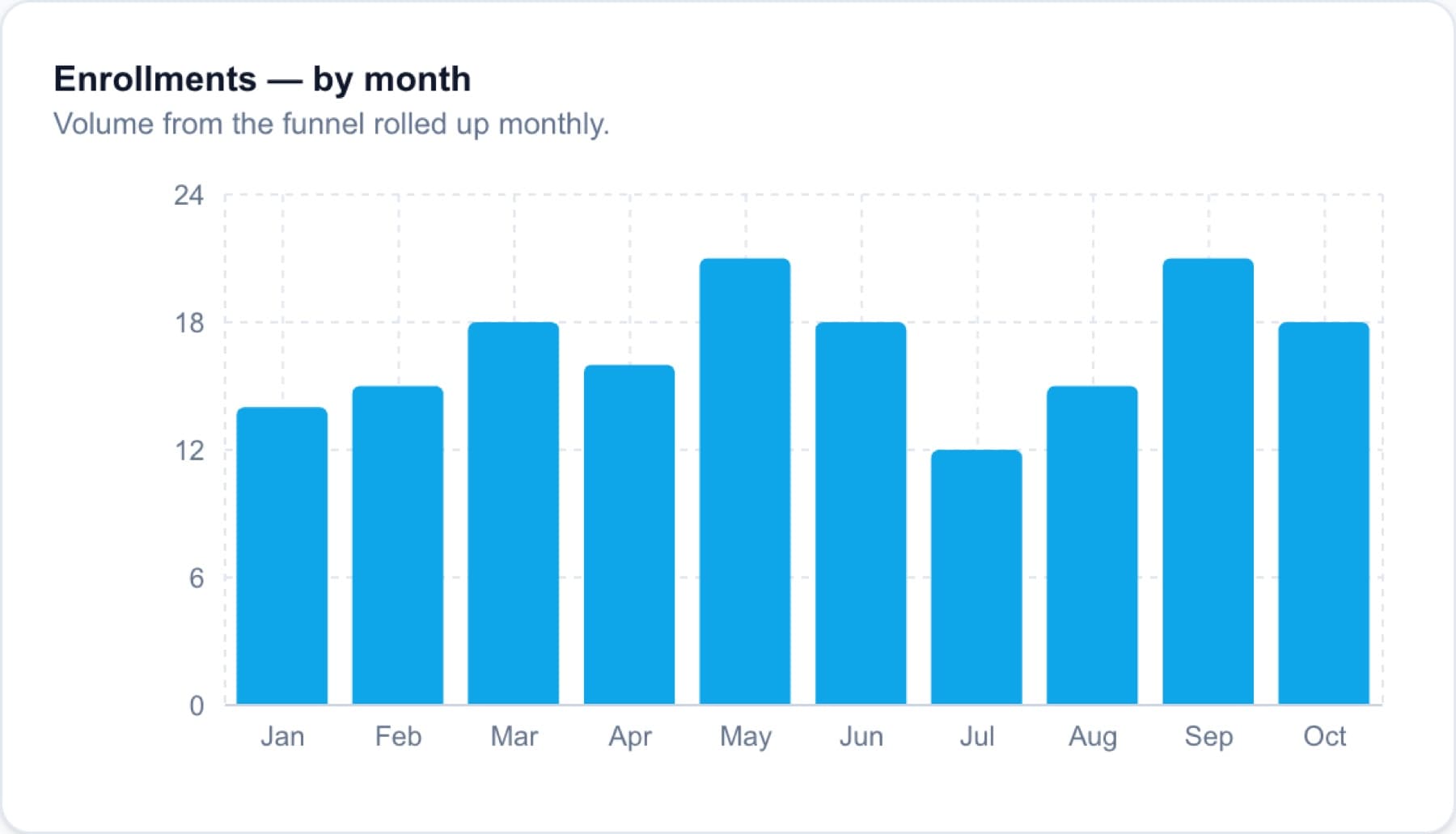 KPI Dashboard Starter · Del tracker de cliente al producto, imagen 9 de 12