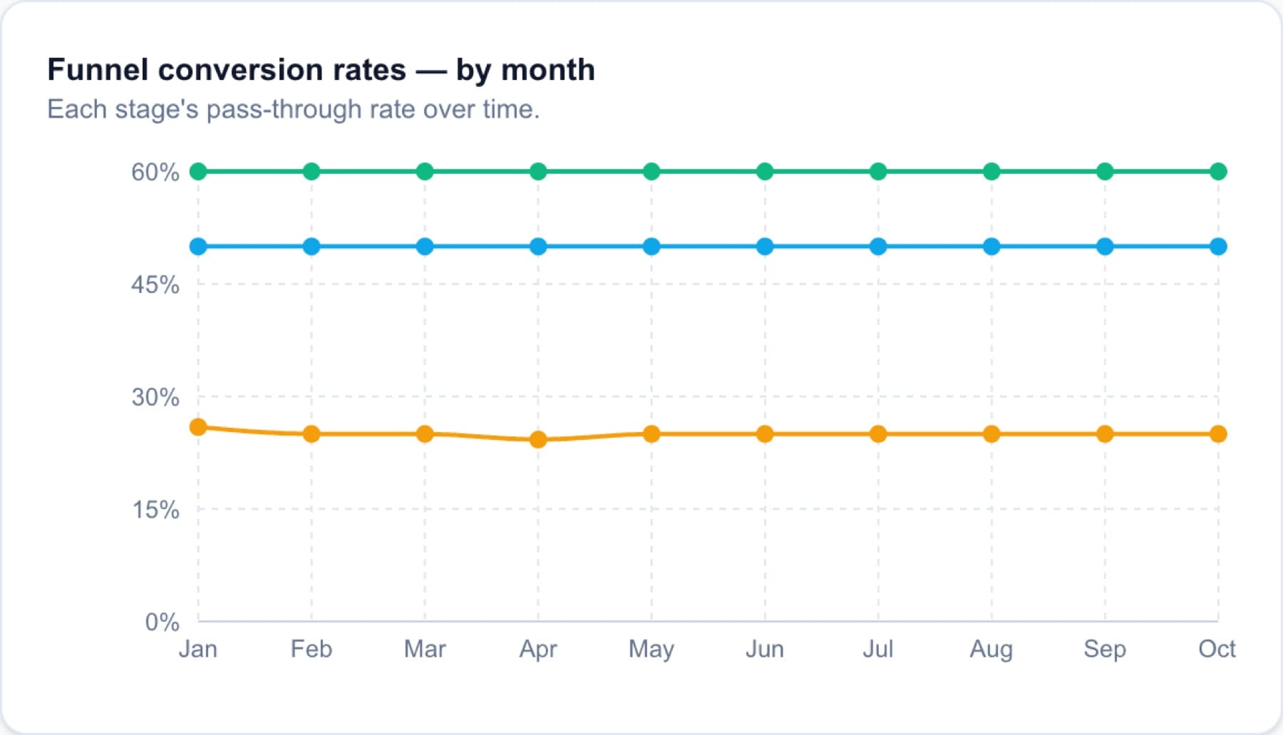 KPI Dashboard Starter · Del tracker de cliente al producto, imagen 4 de 12