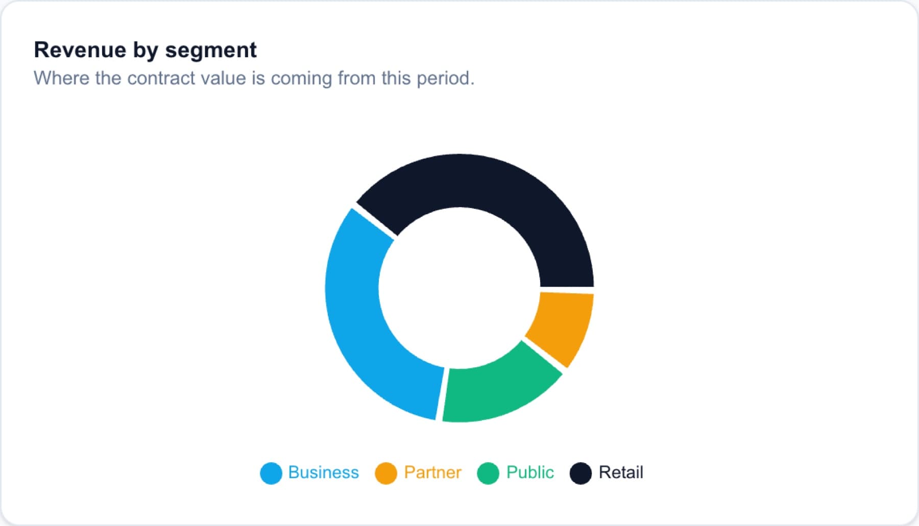 KPI Dashboard Starter · Del tracker de cliente al producto, imagen 7 de 12