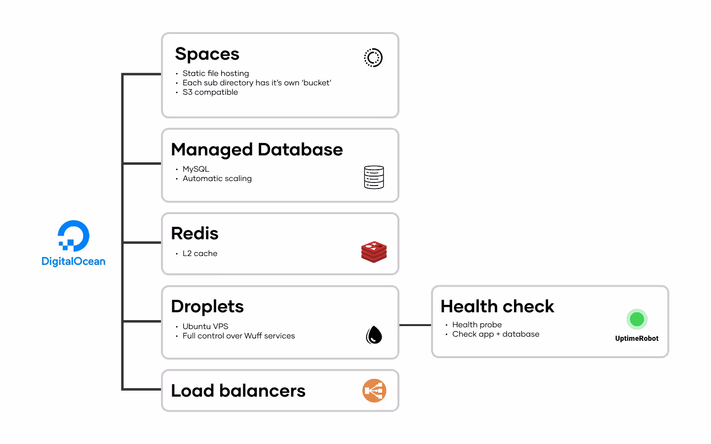 The infrastructure behind the app